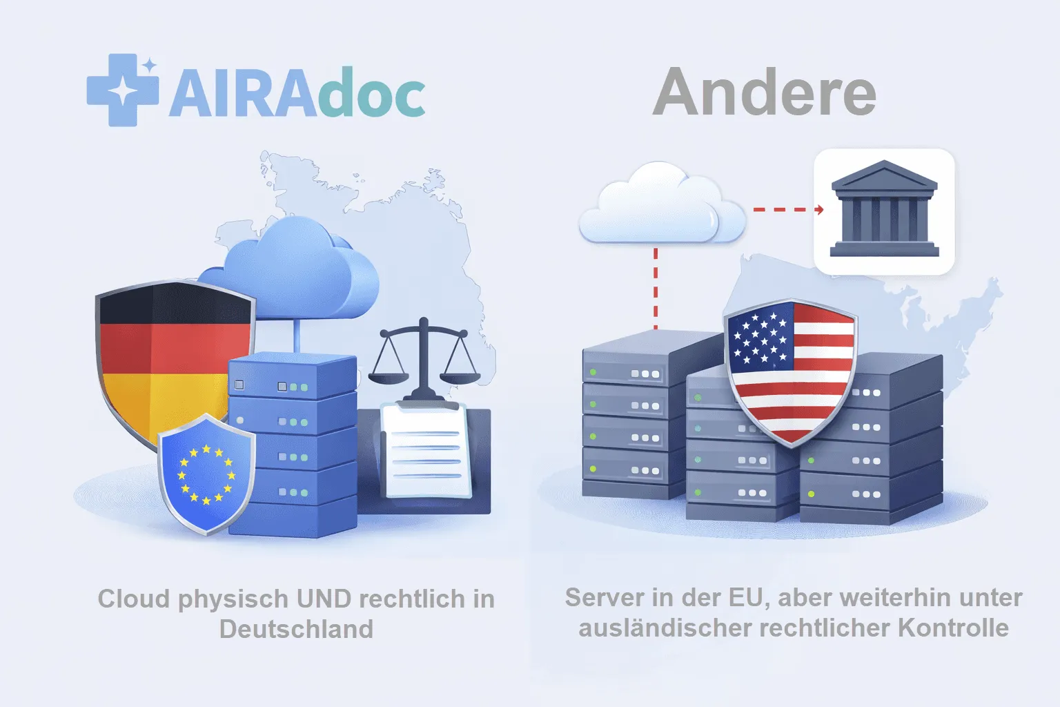Vergleichsgrafik zwischen AIRAdoc (Cloud physisch und rechtlich in Deutschland) und anderen Anbietern (Server in der EU, aber weiterhin unter ausländischer rechtlicher Kontrolle)
