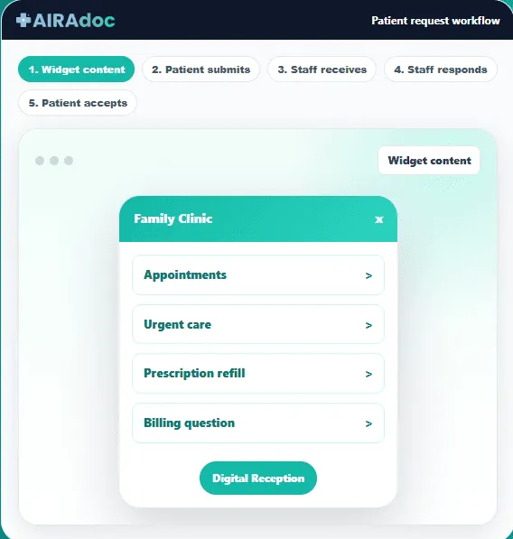 The AIRAdoc widget for a family clinic showing the inquiry topics appointments, urgent care, prescription refill, and billing question